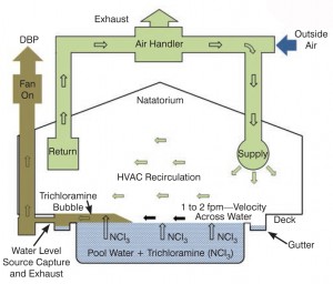 HVAC circulation by Paddock Evacuator Company who have pioneered this system in the USA