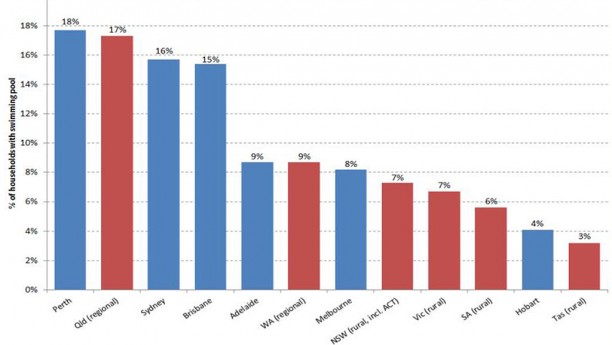 Percentage of households with swimming pools by state. Source: Roy Morgan Single Source (Australia), January–December 2014 (n=15,944). Base: Australians 14+