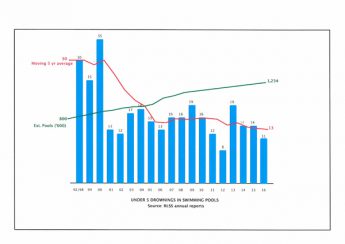 The chart Cal Stanley compiled comparing the declining drowning rate for under-fives to the increasing number of swimming pools 